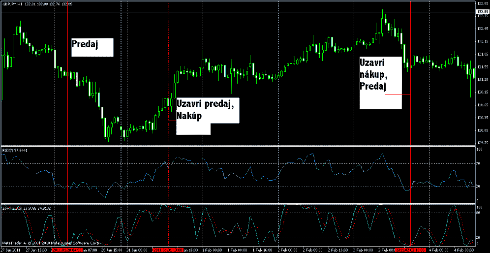 Teodosiho stratégia - jednoduchý systém pre Forex