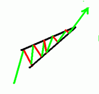 Kliny (wedges) na Forexe 