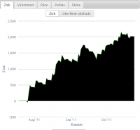 Tecnotrader ( Investície do EUR/USD, FOREX )