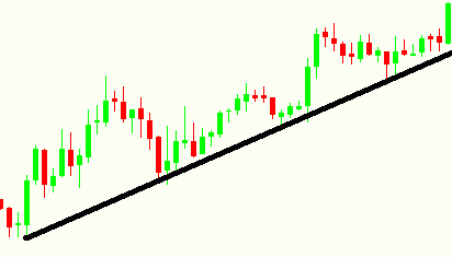 Podpora (support) a odpor (resistance) na Forexe